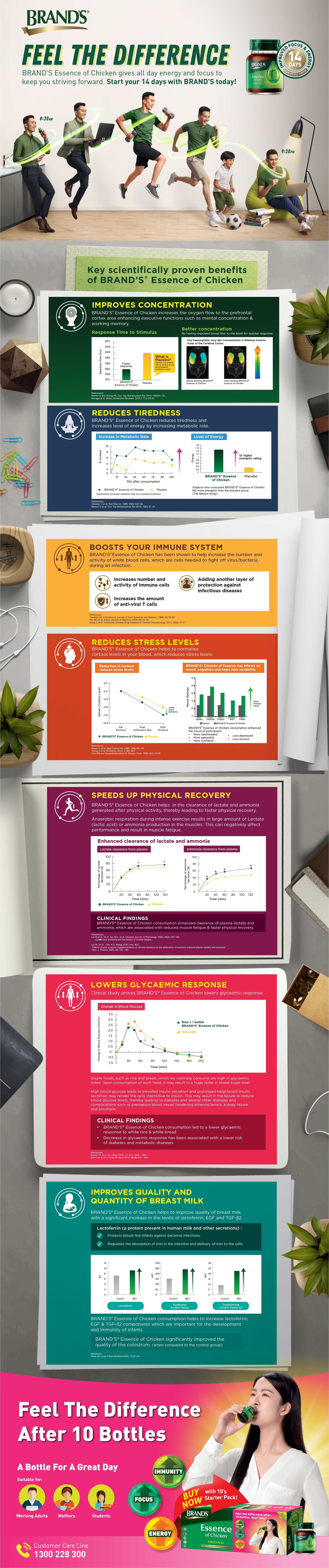 BRAND'S Essence of Chicken - Scientific Page